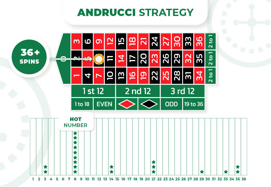 Andrucci roulette system and strategy - how it works and how to win